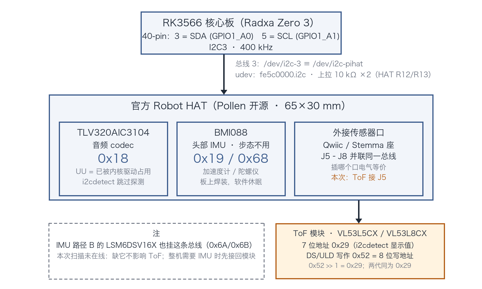 I2C3 总线地图：核心板 → HAT（codec / BMI088 / Qwiic 座）→ ToF
