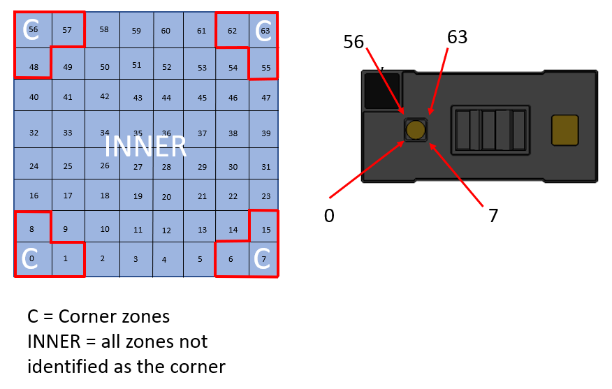 8×8 模式 64 zone 编号（DS p18）
