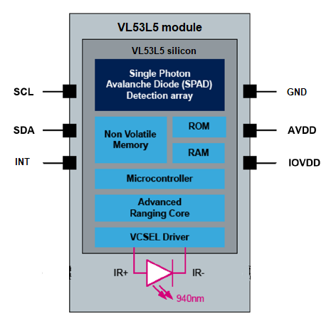 VL53L5 模块内部框图（DS p5）