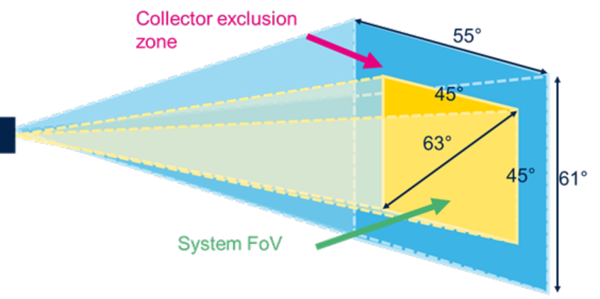 Figure 1：System FoV 与排除区（DS p3）